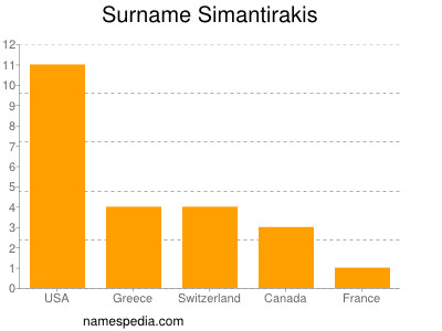 Surname Simantirakis