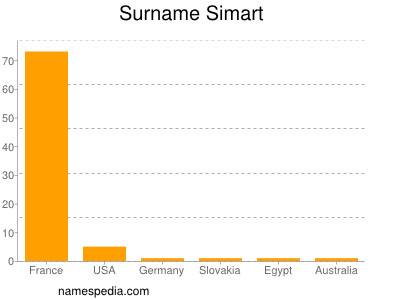 Surname Simart