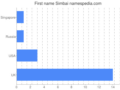 Given name Simbai
