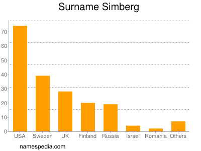 Surname Simberg