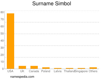 Surname Simbol