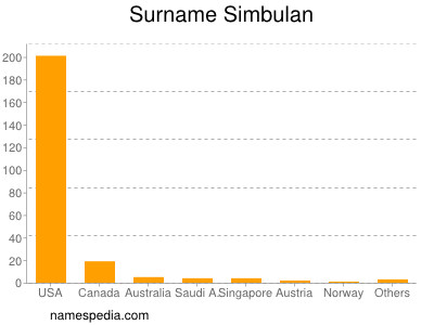 Surname Simbulan