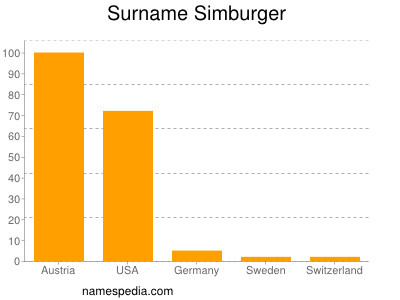 Surname Simburger