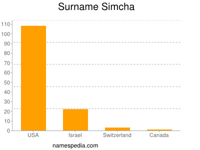 Surname Simcha