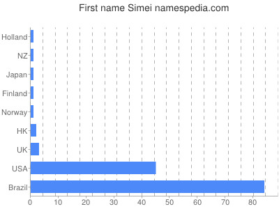 Given name Simei