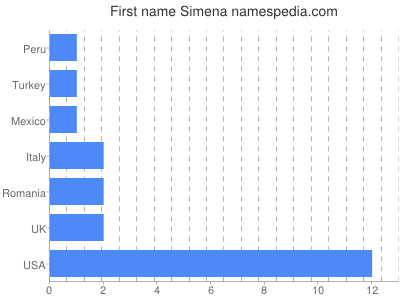 Given name Simena