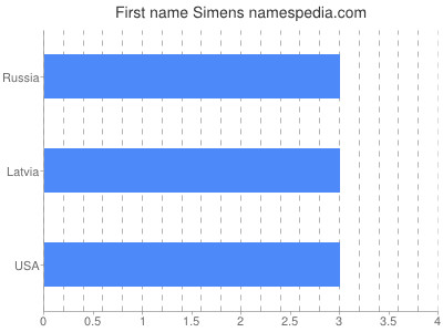 Given name Simens