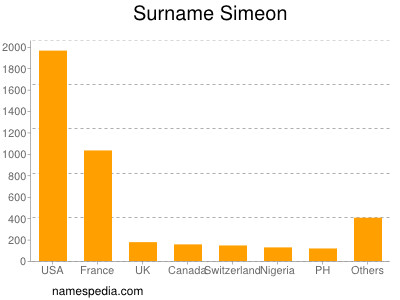 Surname Simeon
