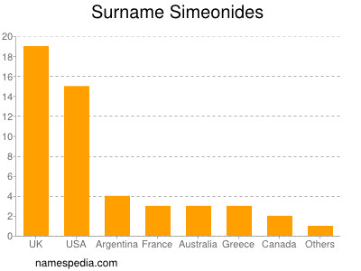 Surname Simeonides