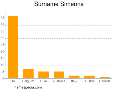 Surname Simeons
