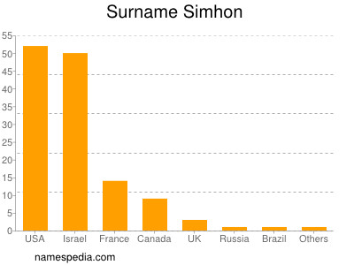 Surname Simhon