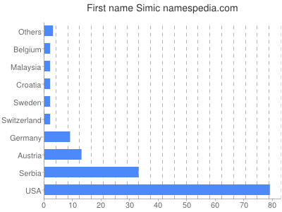 Given name Simic