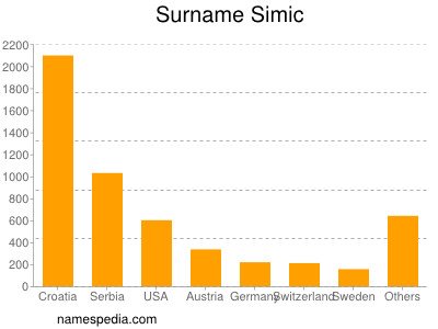 Surname Simic