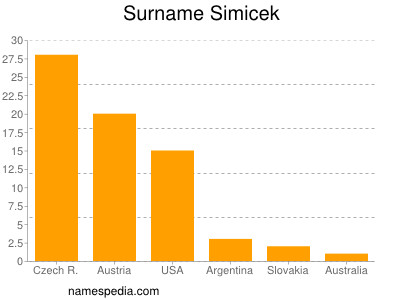 Surname Simicek