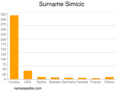 Surname Simicic