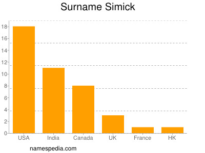 Surname Simick