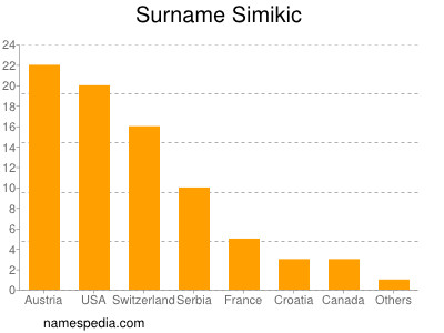 Surname Simikic