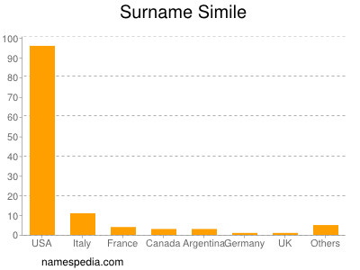 Surname Simile