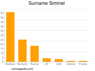 Surname Siminel