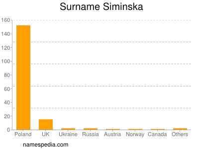 Surname Siminska