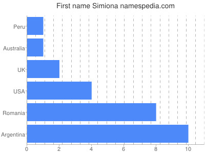 Given name Simiona