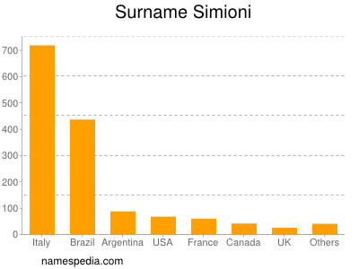 Surname Simioni
