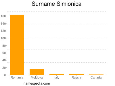 Surname Simionica