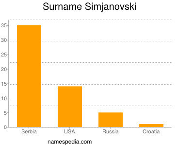 Surname Simjanovski