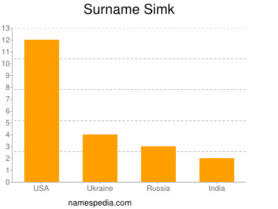 Surname Simk