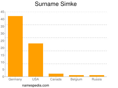 Surname Simke