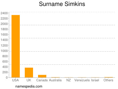 Surname Simkins
