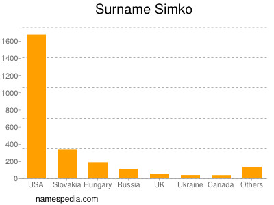 Surname Simko