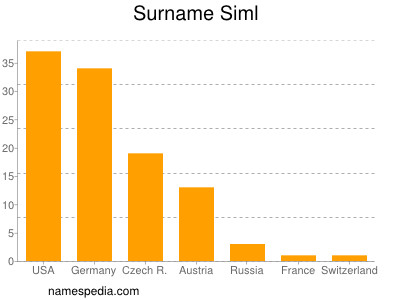 Surname Siml