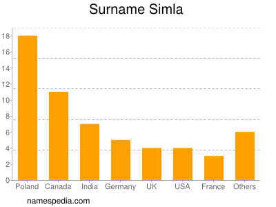 Surname Simla