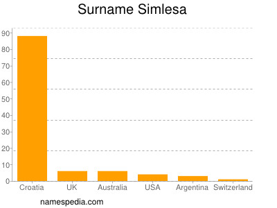 Surname Simlesa