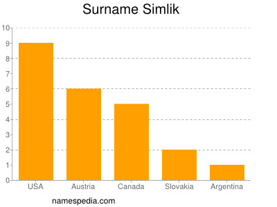Surname Simlik