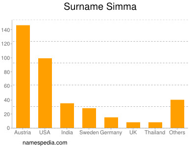 Surname Simma