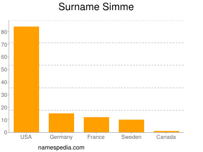Surname Simme
