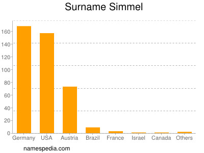 Surname Simmel