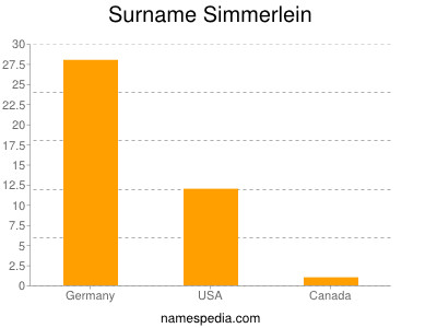Surname Simmerlein