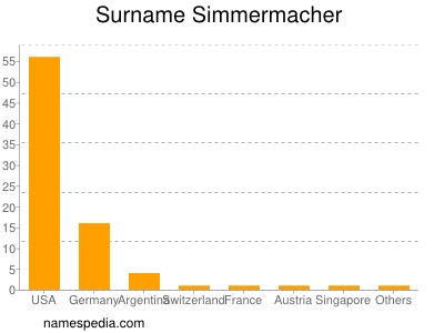 Surname Simmermacher