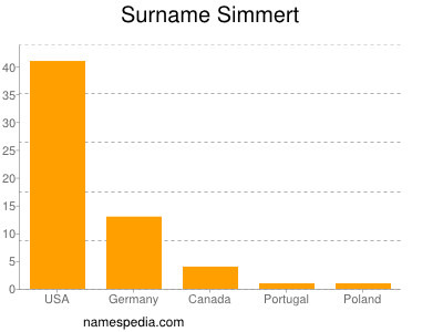 Surname Simmert