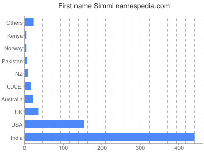 Given name Simmi