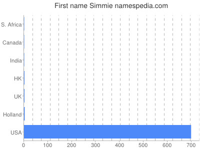 Given name Simmie