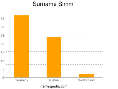 Surname Simml