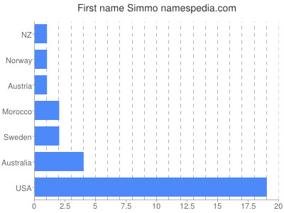 Given name Simmo