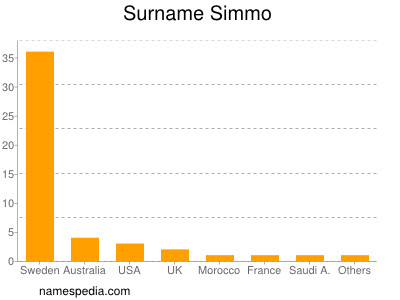 Surname Simmo
