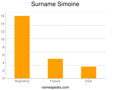 Surname Simoine