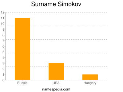 Surname Simokov