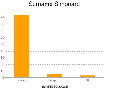 Surname Simonard